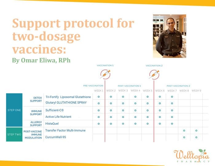 Support protocol for two-dosage vaccines